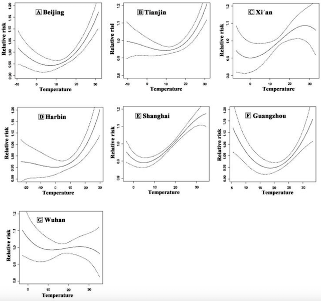 Example of Temperature Exposure-Response Curves without a U-shape.
