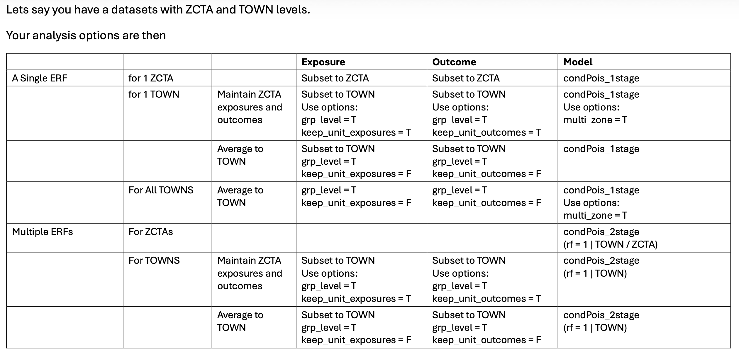 Table of model designs.